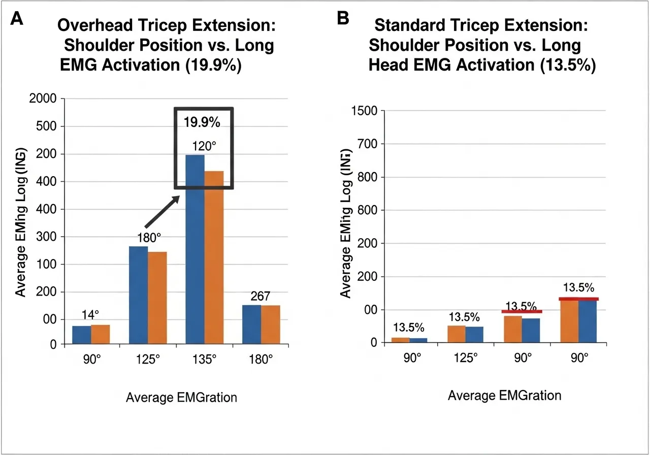 overhead tricep extension hypertrophy research 19.9 vs 13.5 percent long head EMG shoulder position activation
