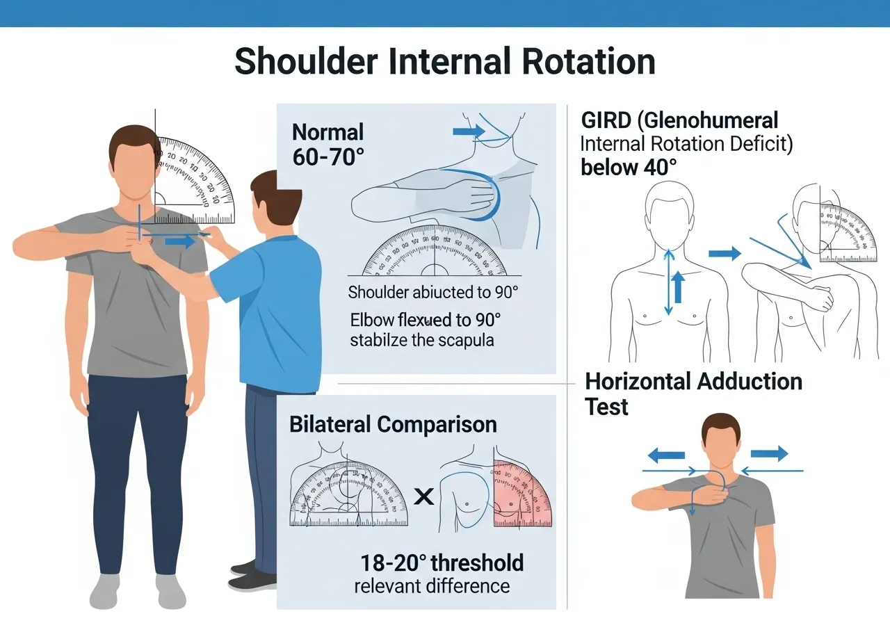 shoulder internal rotation assessment clinical method scapular compensation horizontal adduction test when to seek assessment